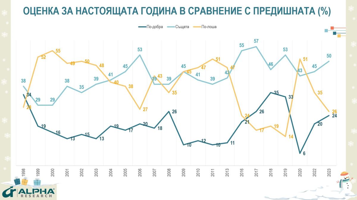 Историческо дъно и 25-годишен феномен сковаха България: "Алфа Рисърч" посочи истината с ГРАФИКИ