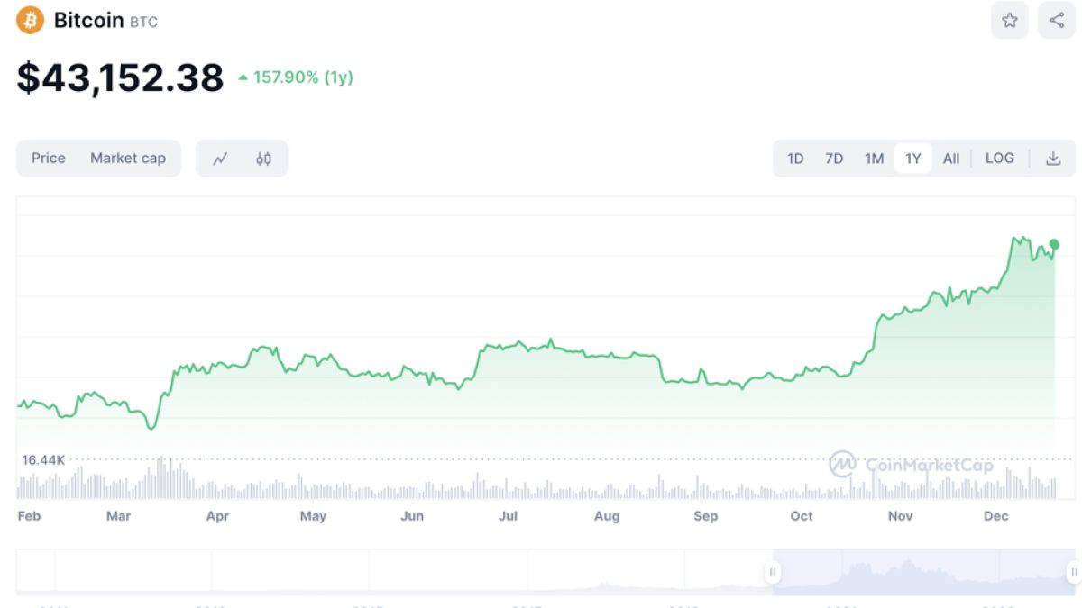 Биткойн проби $43,000, гони нови рекорди? Шанс за големи печалби?