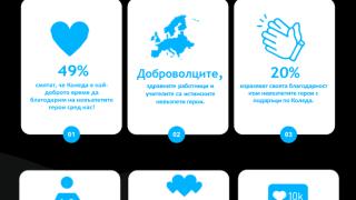 Проучване: Ето какъв е ангажиментът на HONOR към невъзпетите герои