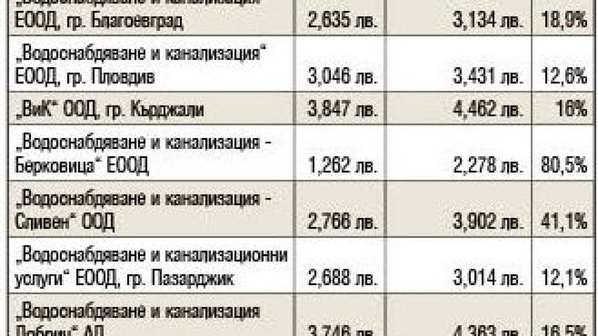 Финансова секира от първия ден на 2024 г.: Шок с цената на водата ГРАФИКИ