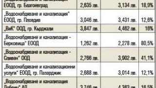 Финансова секира от първия ден на 2024 г.: Шок с цената на водата ГРАФИКИ