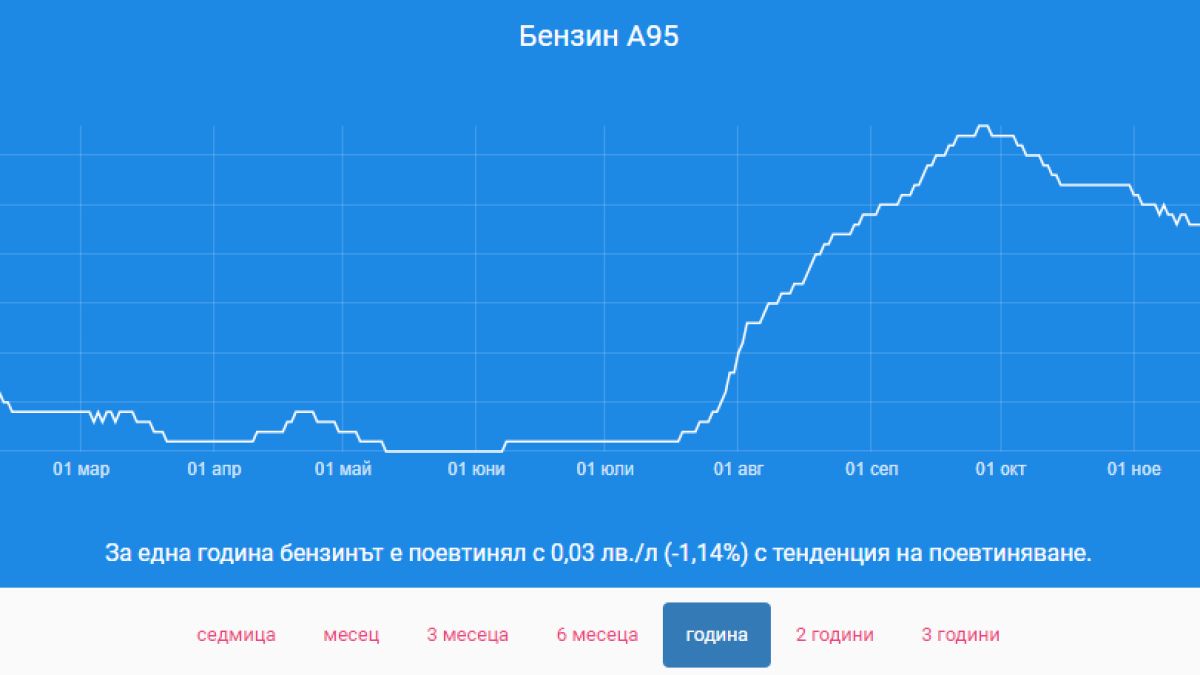 Шофьорите гледат и не вярват на очите си, какво се случва по бензиностанциите ГРАФИКИ