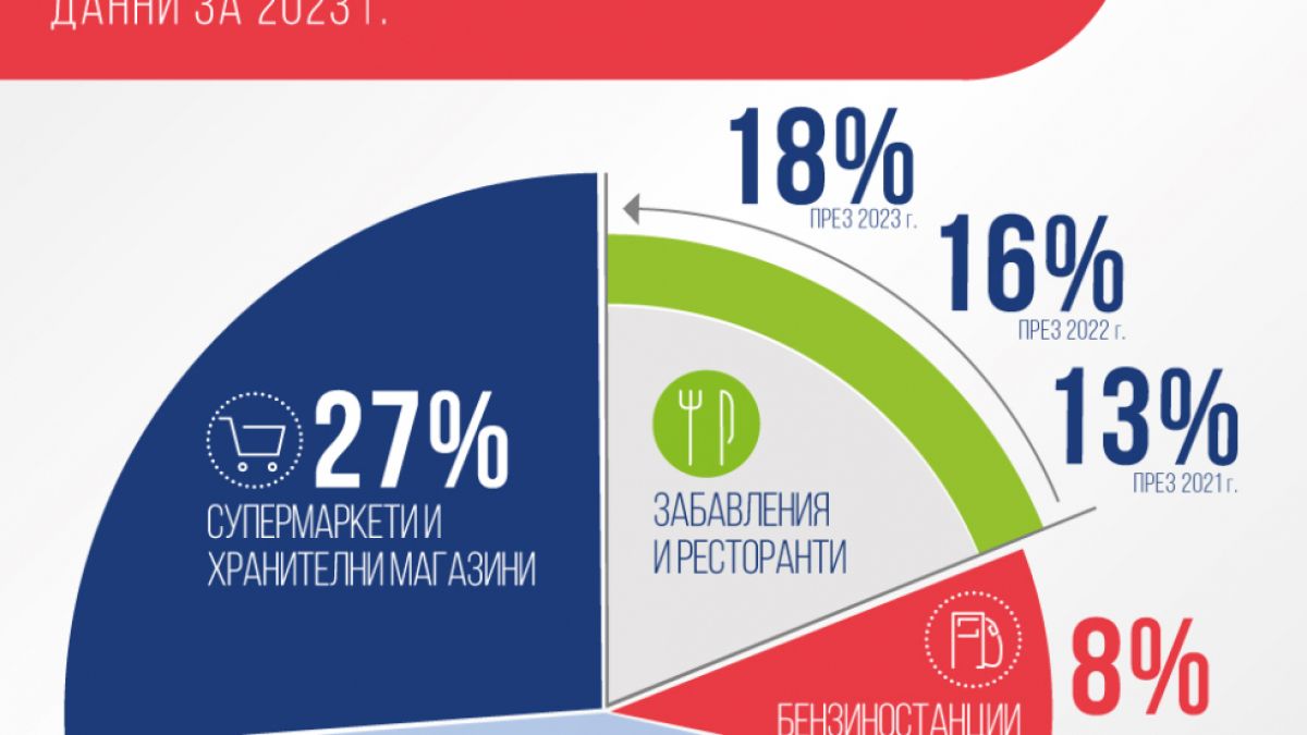 Пощенска банка: Рекордно увеличение от 80% на броя плащания с дебитни карти през 2023 г.  