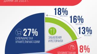 Пощенска банка: Рекордно увеличение от 80% на броя плащания с дебитни карти през 2023 г.  