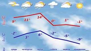 Луди станахме: Синоптичка от НИМХ шокира с 5-дневна прогноза КАРТА
