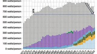 Защо? Потреблението на ток в Германия падна до нивата от 1978 г. 