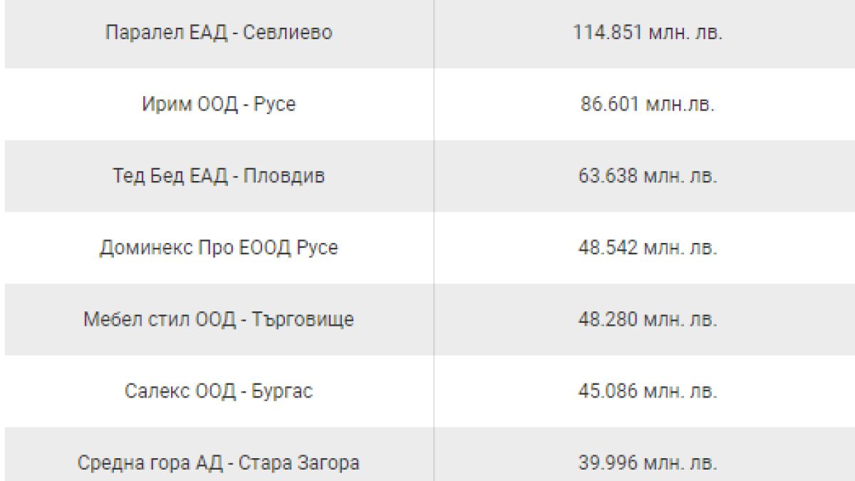 Топ 10 на производителите на мебели в България по приходи