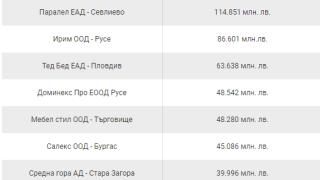 Топ 10 на производителите на мебели в България по приходи