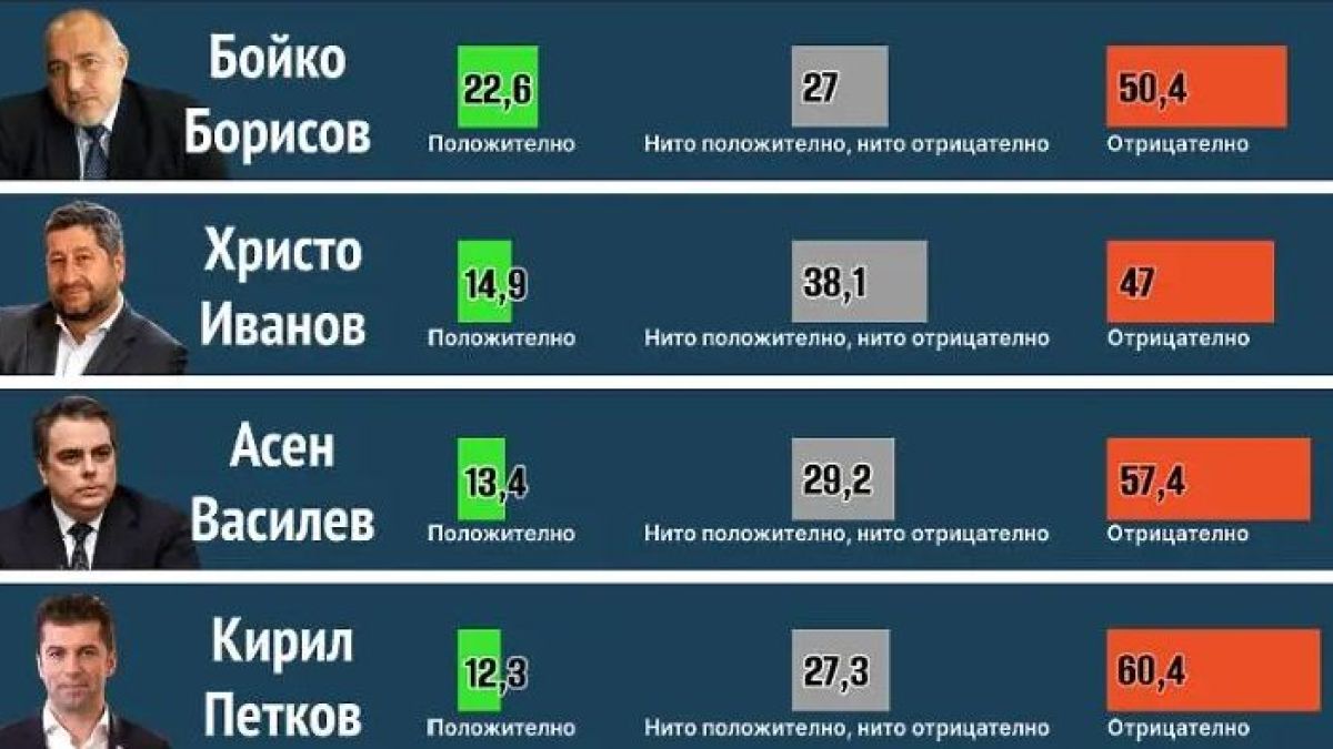 Тайно проучване на „Алфа Рисърч“ каза кой е смазващият победител, ако изборите са днес ГРАФИКИ