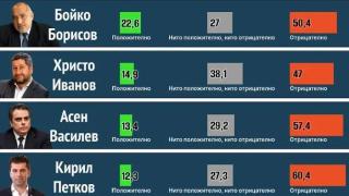 Тайно проучване на „Алфа Рисърч“ каза кой е смазващият победител, ако изборите са днес ГРАФИКИ