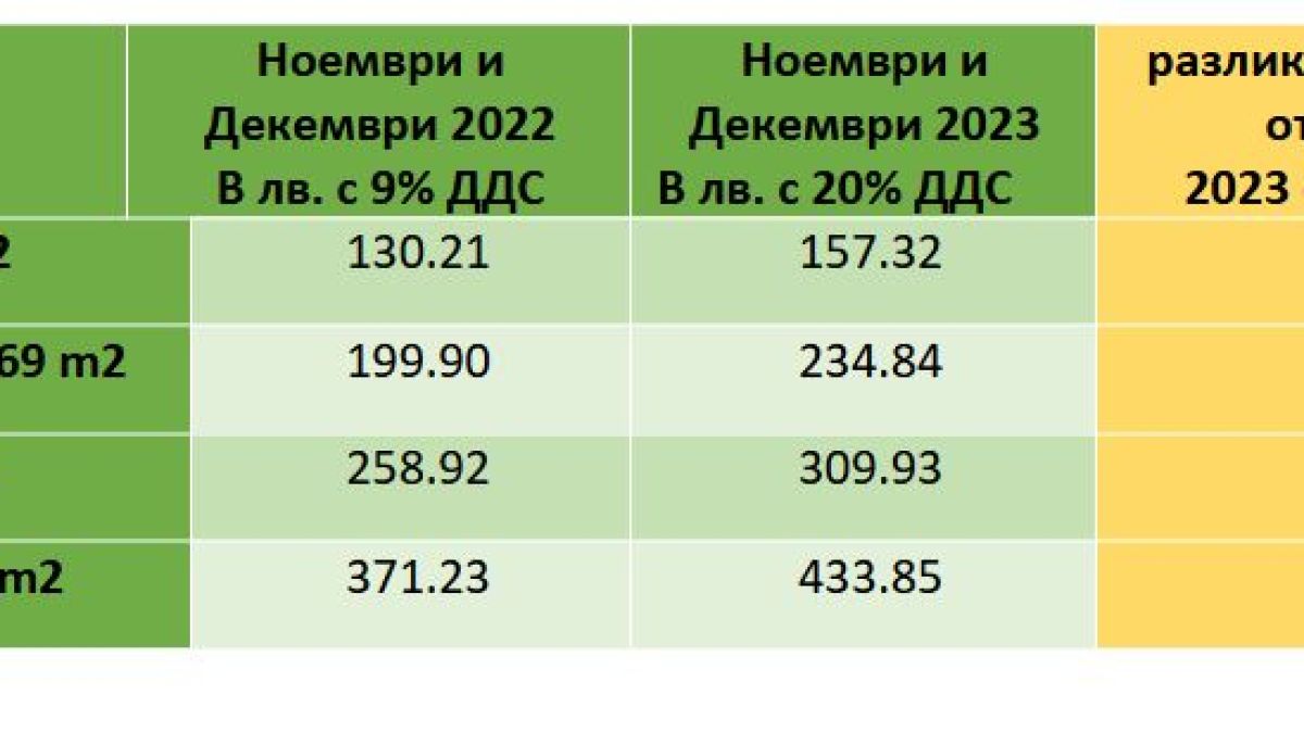 Харчим повече енергия за отопление през ноември и декември 2023 г. 