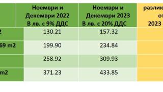 Харчим повече енергия за отопление през ноември и декември 2023 г. 