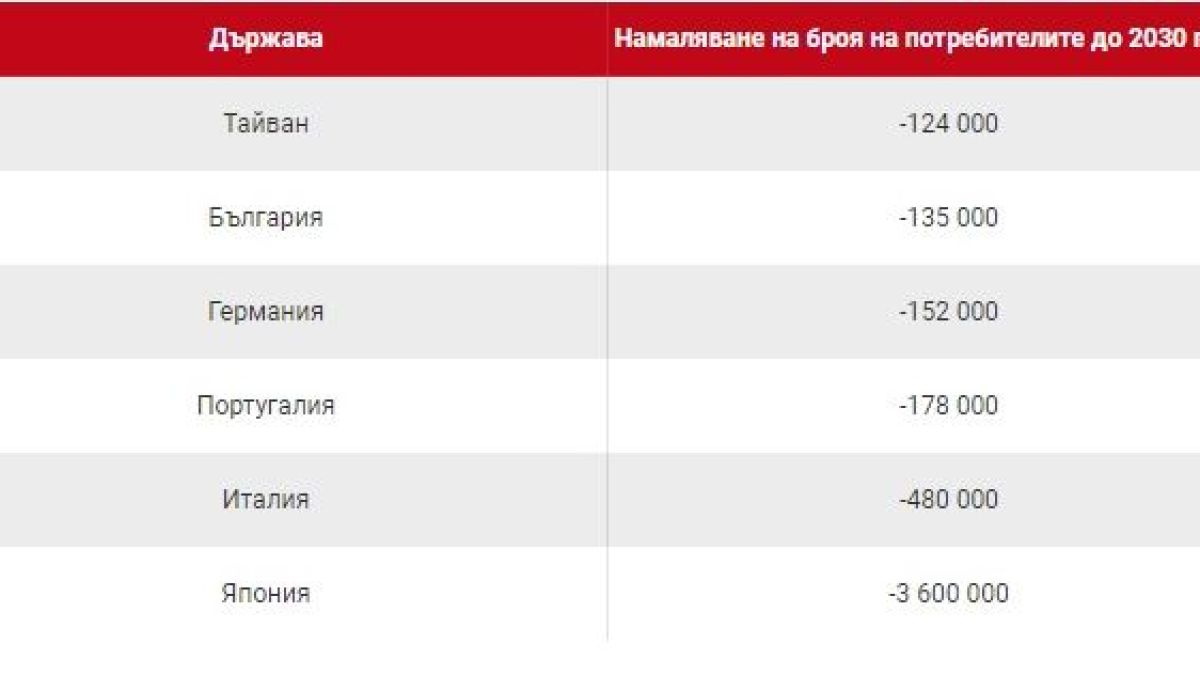 България е в топ 5 на много притеснителна световна класация 