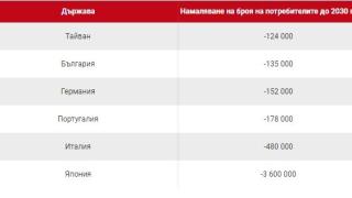 България е в топ 5 на много притеснителна световна класация 