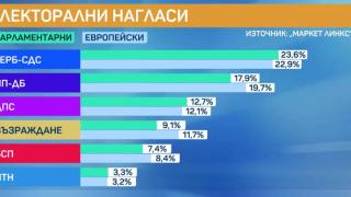 Горещо проучване, ако изборите са днес: Тези партии минават бариерата, изненадите са големи ГРАФИКИ
