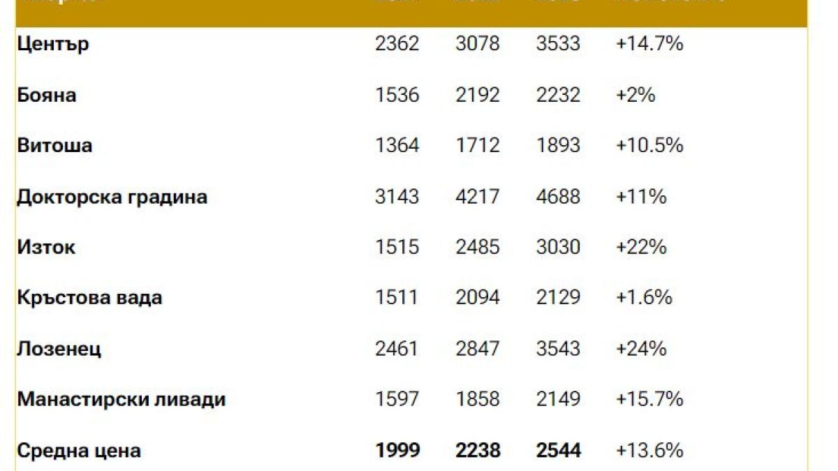 Трофейни жилища: На тези места в София продават имоти за по 7000 евро квадрата
