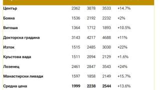 Трофейни жилища: На тези места в София продават имоти за по 7000 евро квадрата