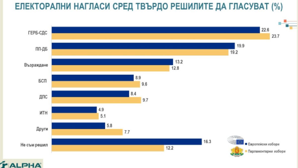 Горещ барометър с инфарктни резултати за евровота, надпреварата е за... ГРАФИКИ