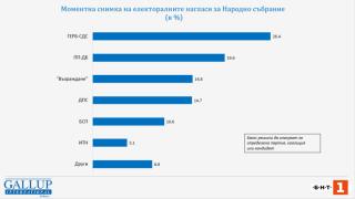 Анатомия на рейтингите: Доверието зависи от работата за хората