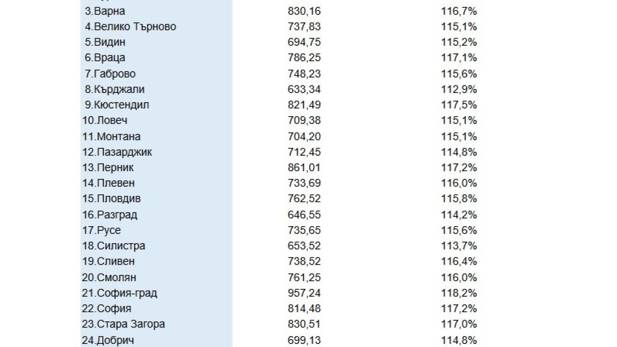 НОИ каза колко пенсионери са доволни от увеличенията на парите за старост ТАБЛИЦА