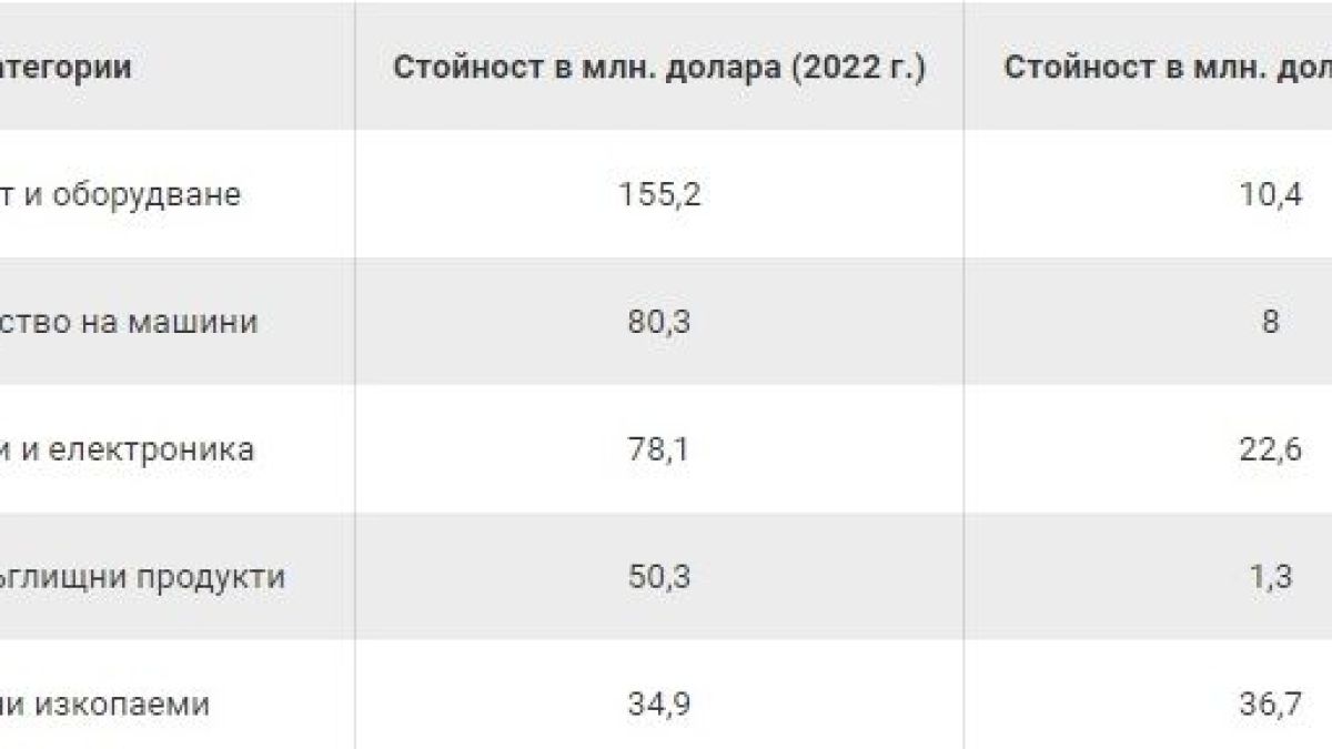 Топ 5 на стоките, които изнасяме за САЩ