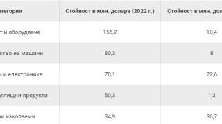 Топ 5 на стоките, които изнасяме за САЩ