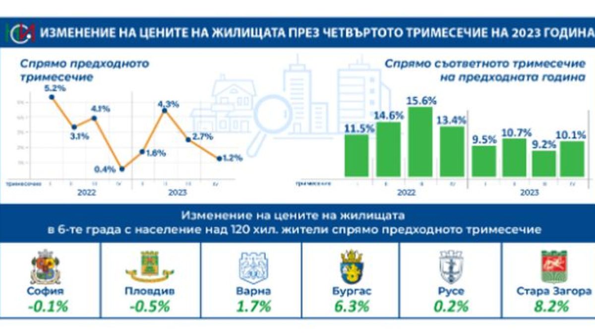 Официално: Страшни цифри за цените на имотите у нас, ето с колко поскъпнаха