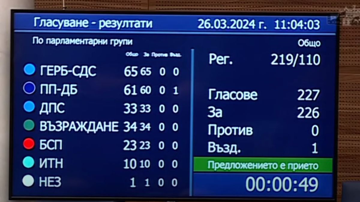 Официално! Решиха съдбата на кабинета "Габриел" БЛИЦ TV