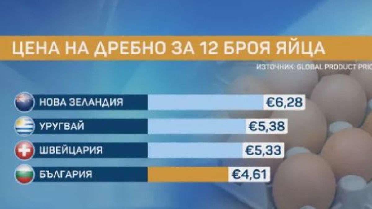 Великден чука на вратата, нашите ли яйца са най-скъпи ТАБЛИЦА