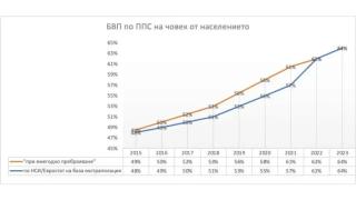 Разобличиха поредна лъжа на ПП за това, че българинът живее по-богато