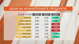 Сметката е направена! Ето колко ще ни излезе трапезата за Великден ТАБЛИЦИ