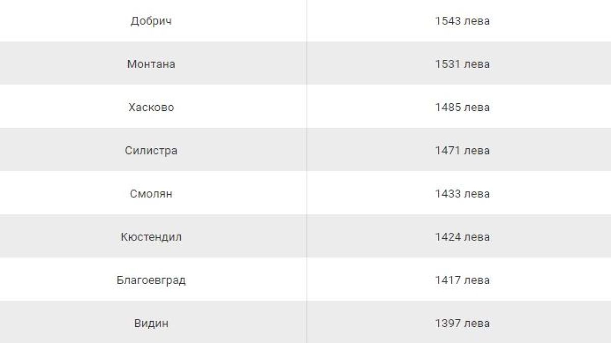 ​​​​​​​Средната заплата в София гони 3 бона, а в страната? ТАБЛИЦА