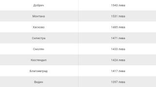 ​​​​​​​Средната заплата в София гони 3 бона, а в страната? ТАБЛИЦА