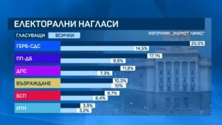 Ново горещо проучване сензационно: Тази партия аут от НС, ако изборите са сега 