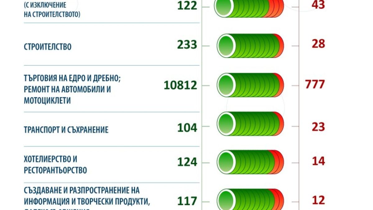 Какво се случва? Страшен мор на фирмите в България