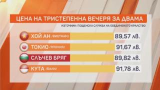 БГ гъзария: Токио по-евтин от този хитов роден курорт