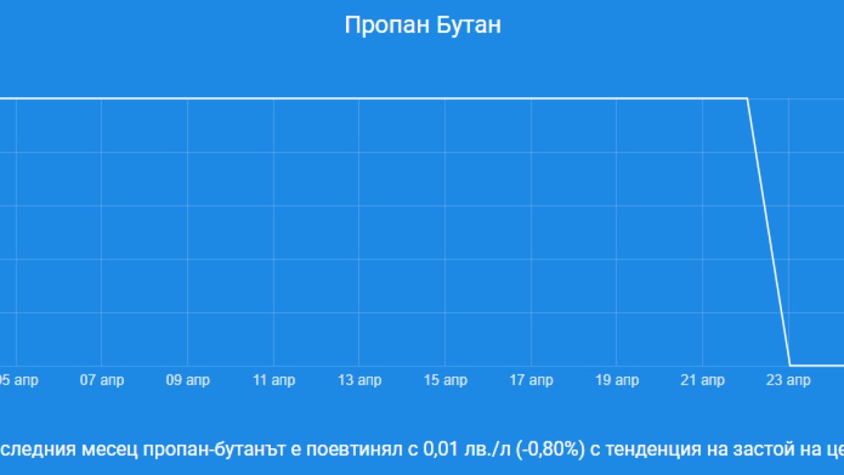 Ето къде в България зареждат най-евтино гориво