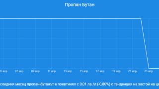Ето къде в България зареждат най-евтино гориво