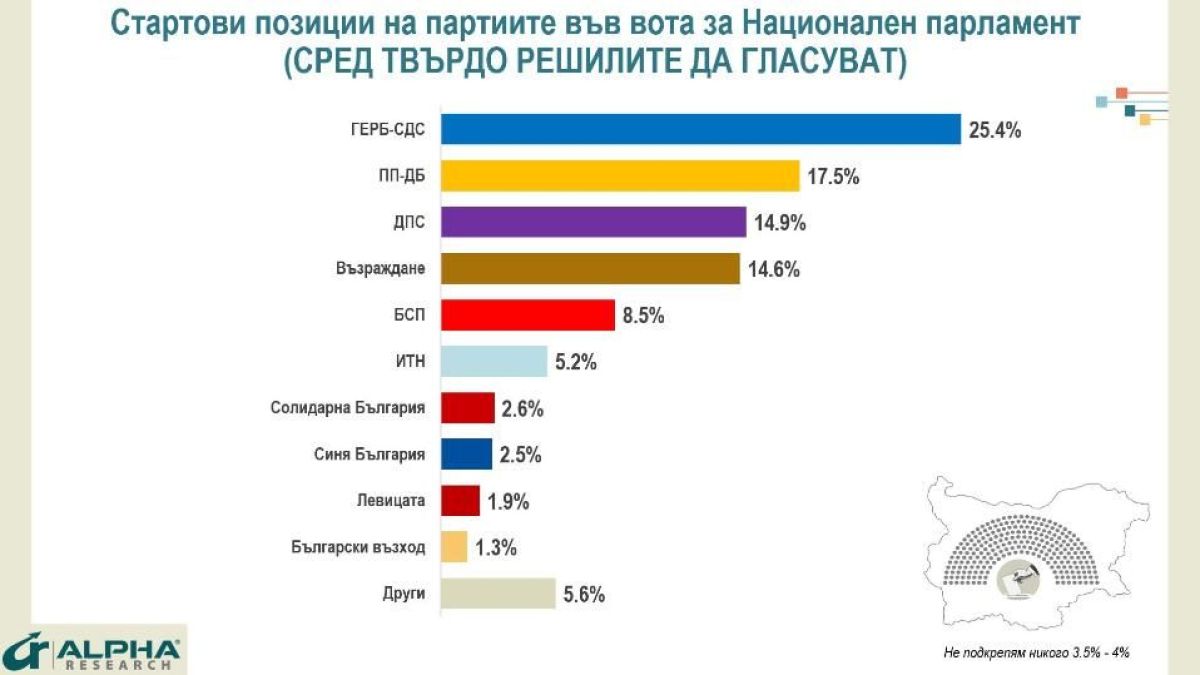 ПП-ДБ ще ронят сълзи в следващия парламент, ето защо ГРАФИКИ