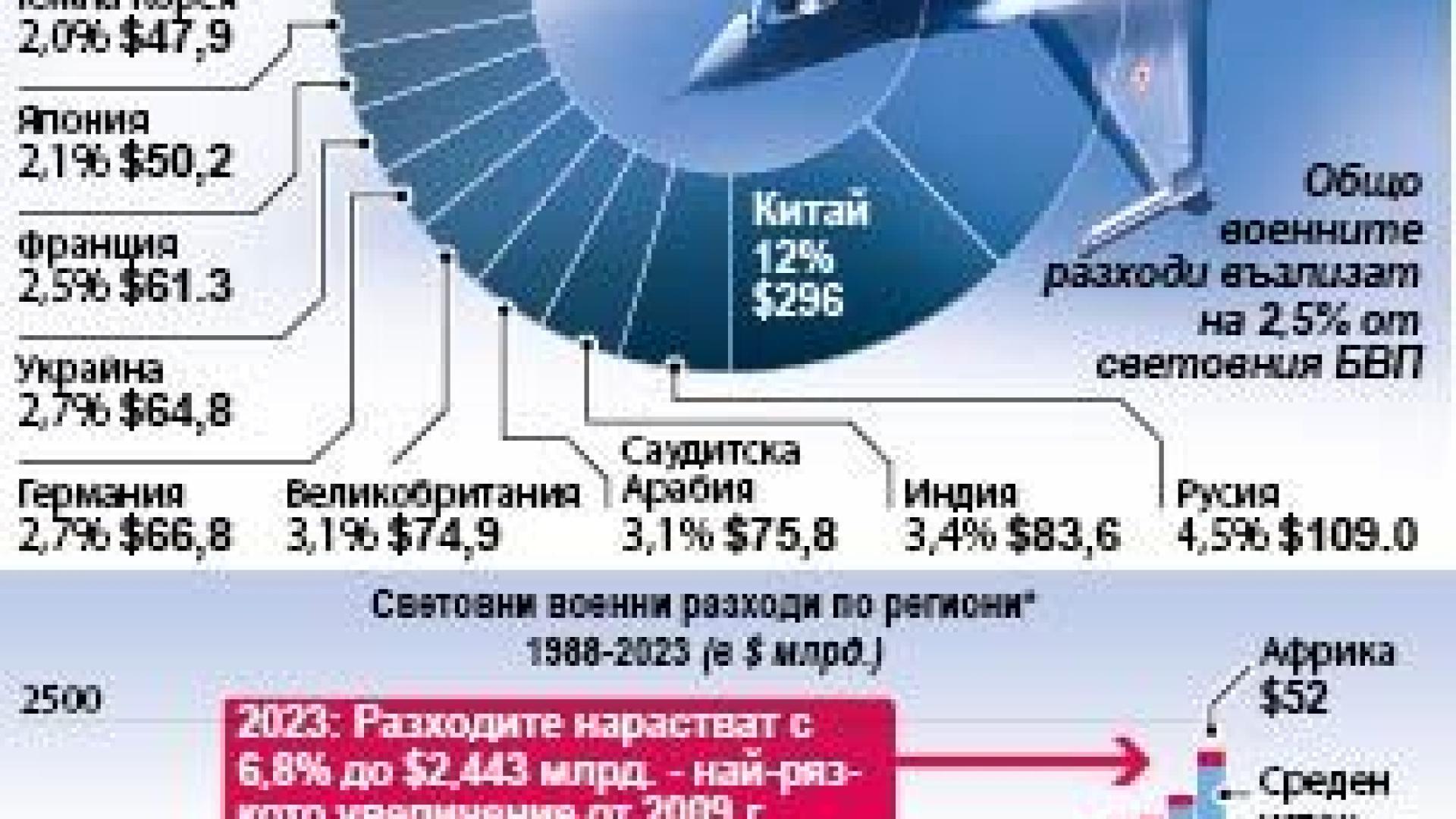 Глобалните военни разходи счупиха рекорда от 2443 млрд. долара