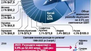 Глобалните военни разходи счупиха рекорда от 2443 млрд. долара