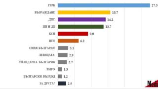 Проучване показа: Пеевски размаза Кирил Петков и Христо Иванов! ТАБЛИЦИ