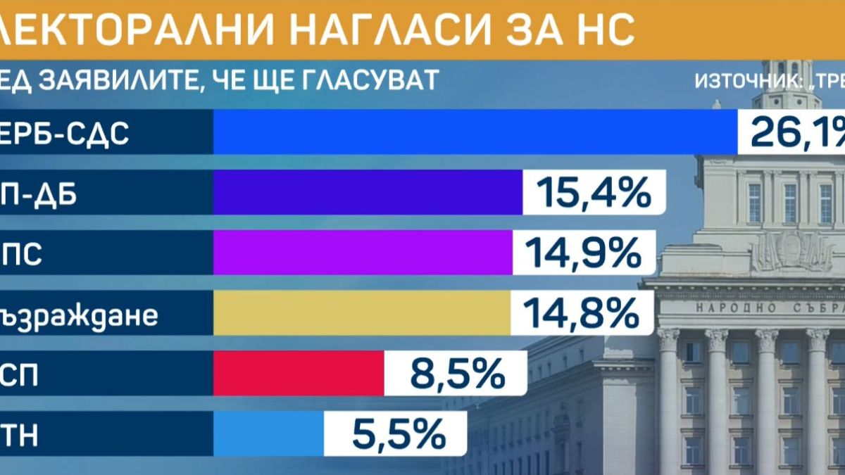 Горещо проучване дни преди вота: Победителят е ясен, борбата е за второ място между тези партии ТАБЛИЦИ