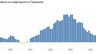 Инфлацията в най-голямата европейска икономика пак препуска 