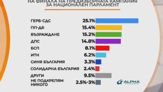 Интересно класиране за вота: Ще има ожесточена борба за второто място и... ГРАФИКИ