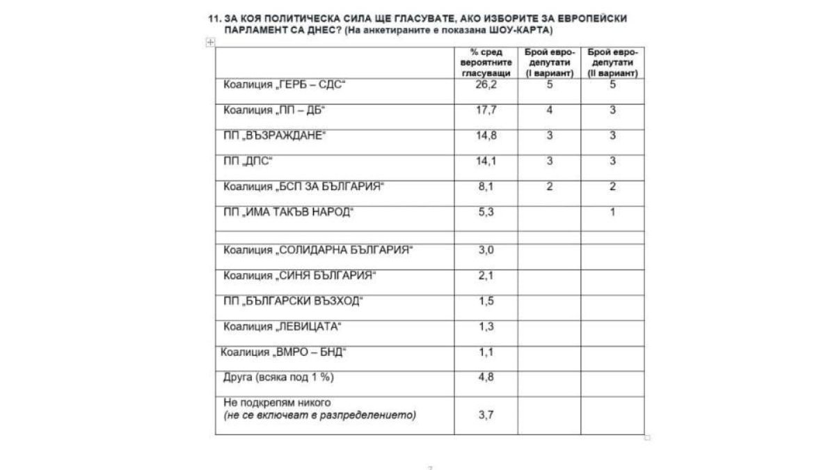 Горещо проучване показва неочакван проблем дни преди вота ТАБЛИЦИ