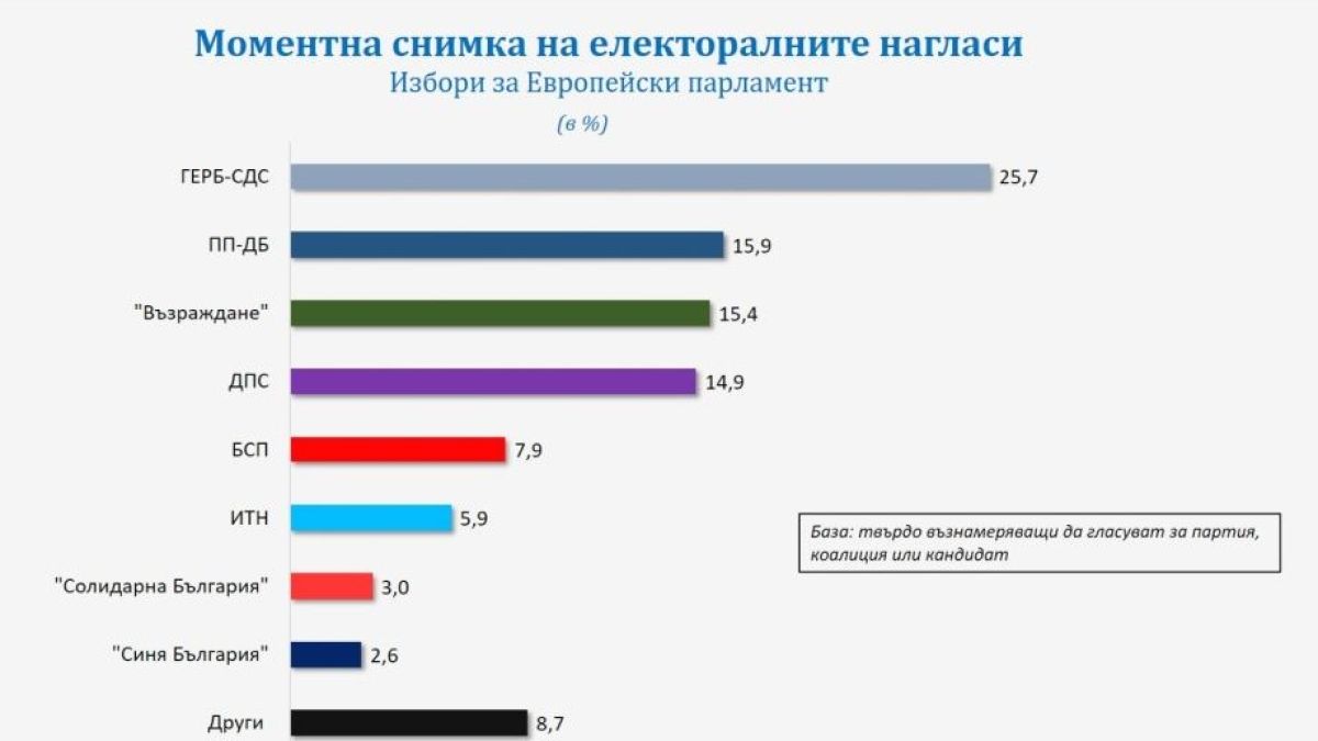 Куп изненади и 2 жестоки интриги: "Галъп" с пикантни данни за вота ГРАФИКИ