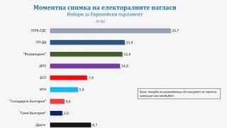 Куп изненади и 2 жестоки интриги: "Галъп" с пикантни данни за вота ГРАФИКИ