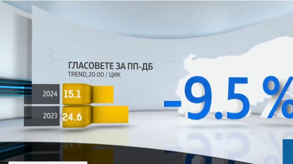 Унижение в цифри: Това е крахът на ПП-ДБ, падението е голямо ГРАФИКА