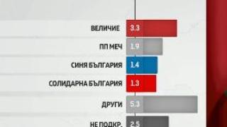 Драматична разлика държи интригата на изборите, ГРАФИКИ на "Тренд" 